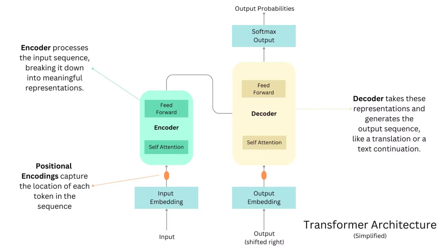 How Transformers Rewired AI — The Architecture Behind Every Modern LLM