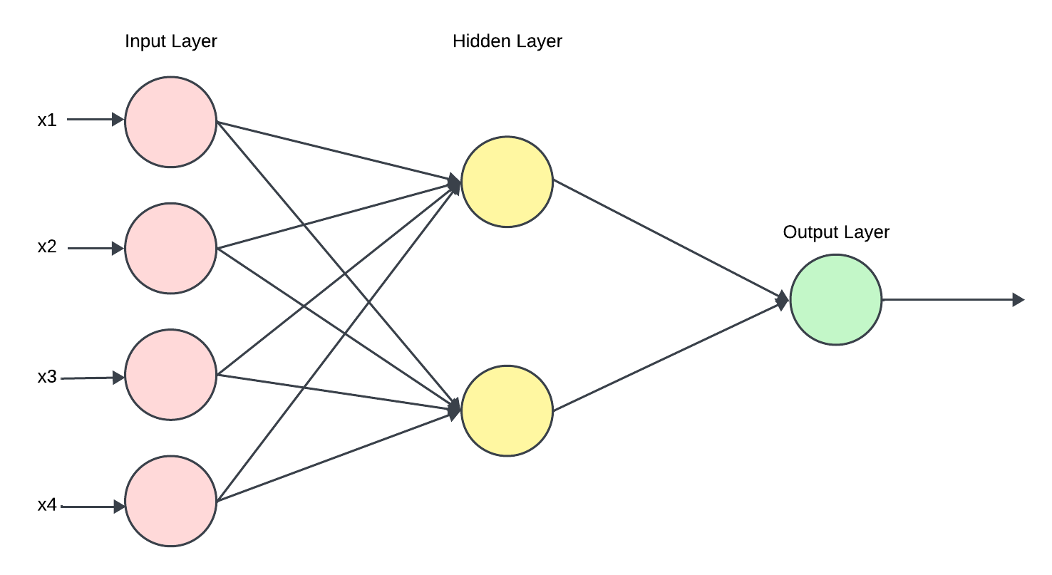 Artificial Neural Networks (ANN)