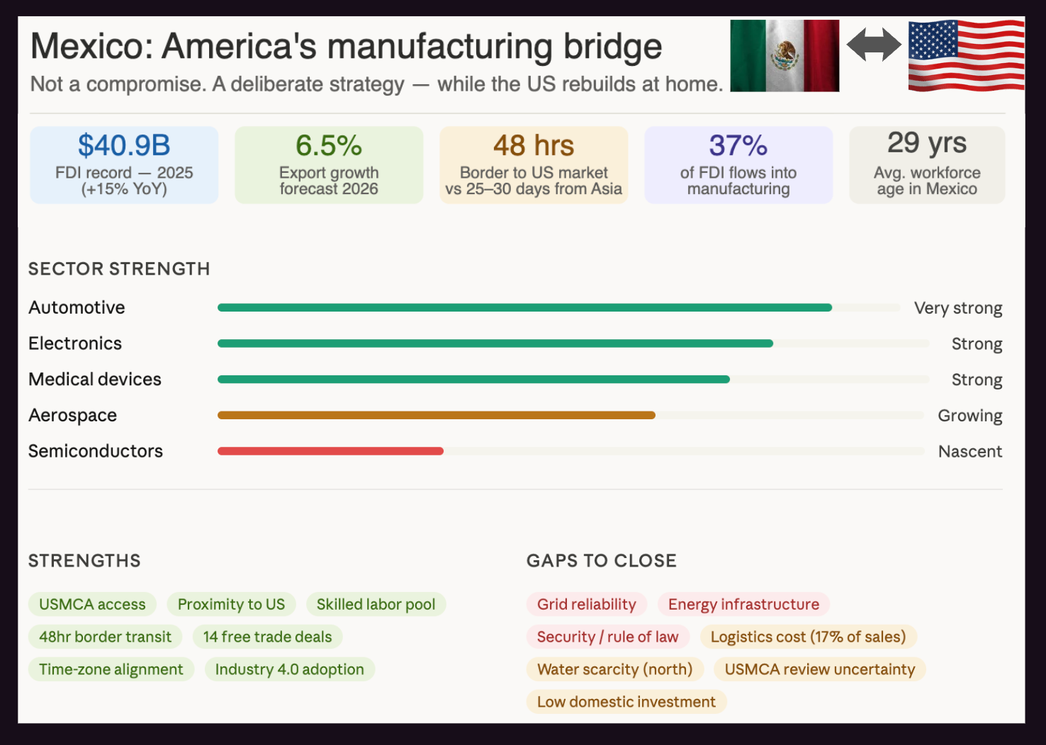Mexico as America’s Manufacturing Bridge: The Case for Nearshoring While We Rebuild at Home