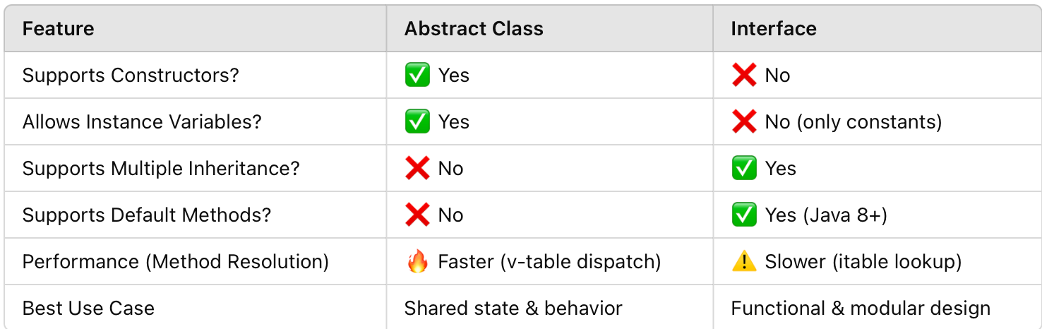 365. Abstract Classes vs. Interfaces in Java (Advanced Deep Dive)