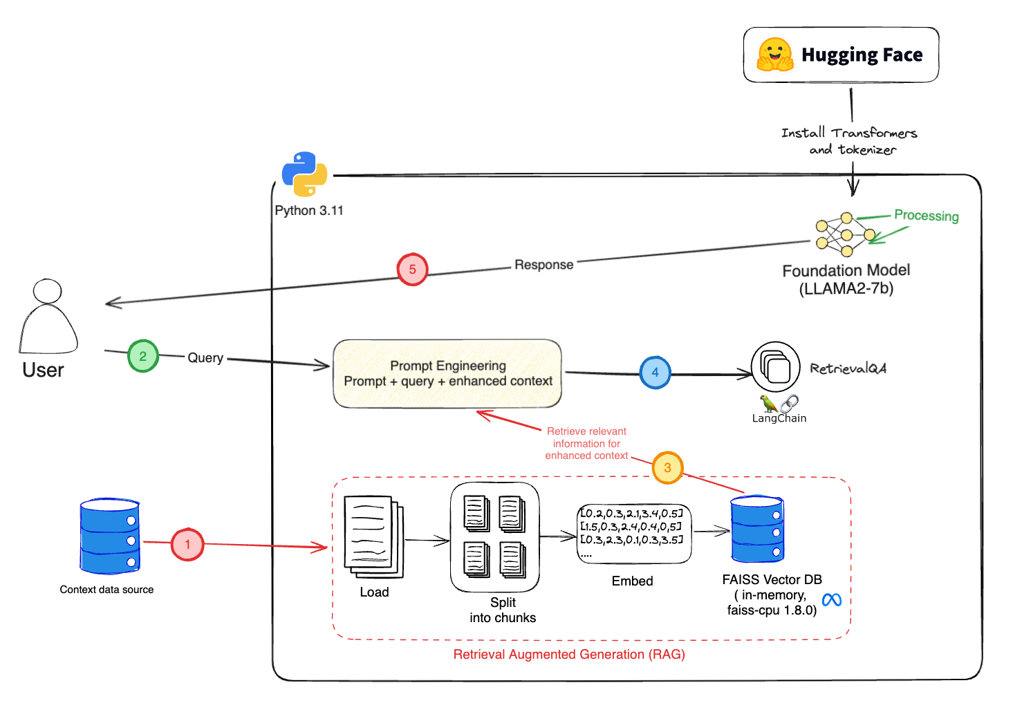 Build your own local app with Generative AI using RAG