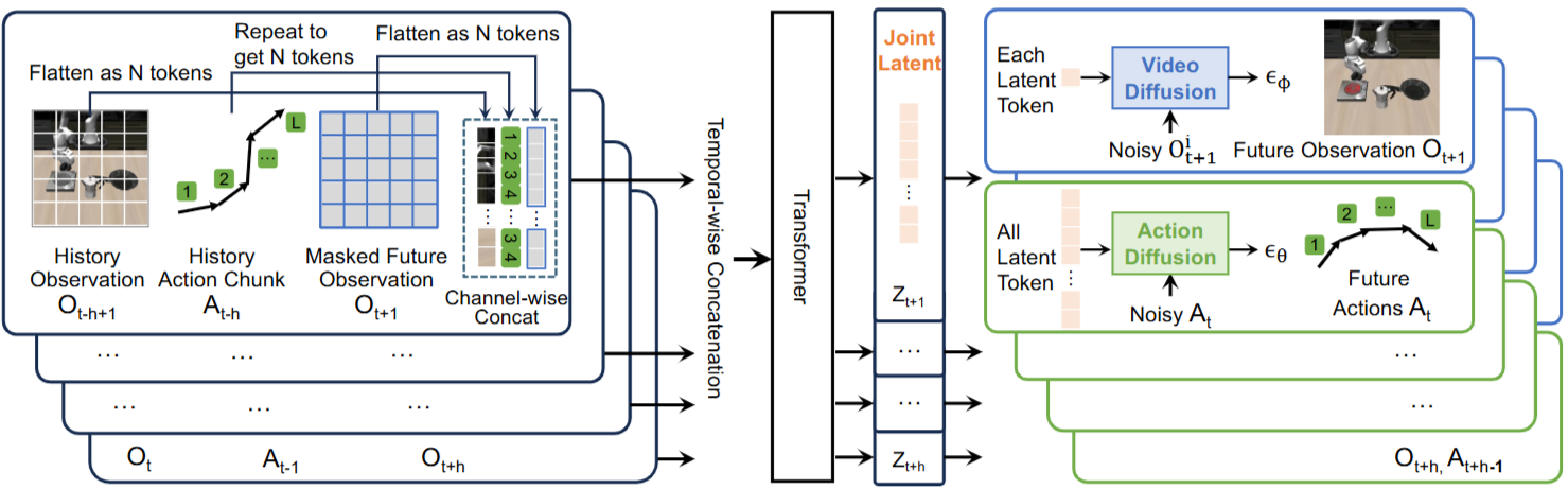 Unified Video Action Model