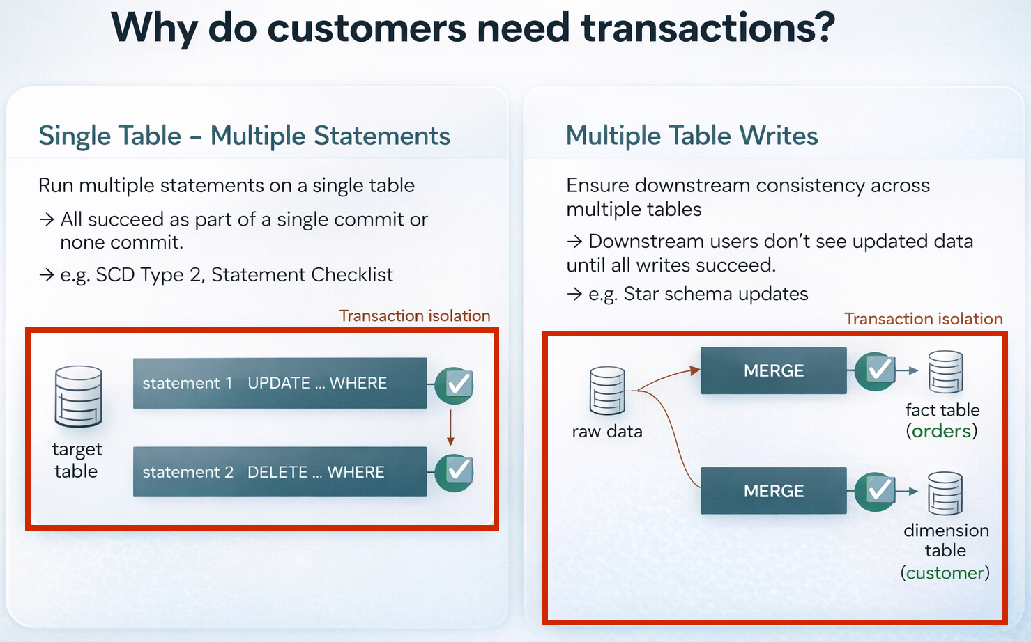 Now you need SQL in production because the Lakehouse finally has real multi‑statement transactions