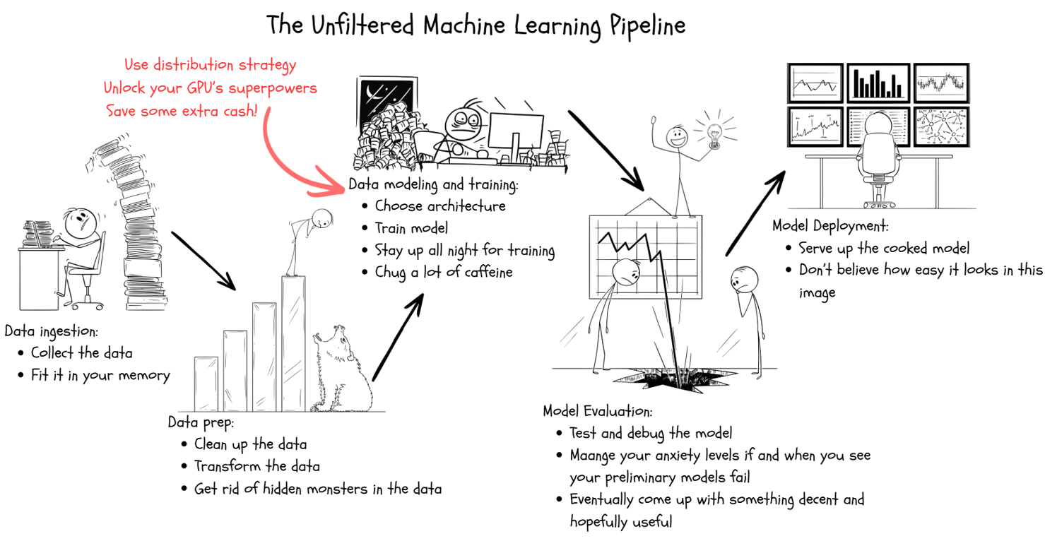 Train Neural Networks without Draining your Pocket: Distributed Training in TensorFlow using…