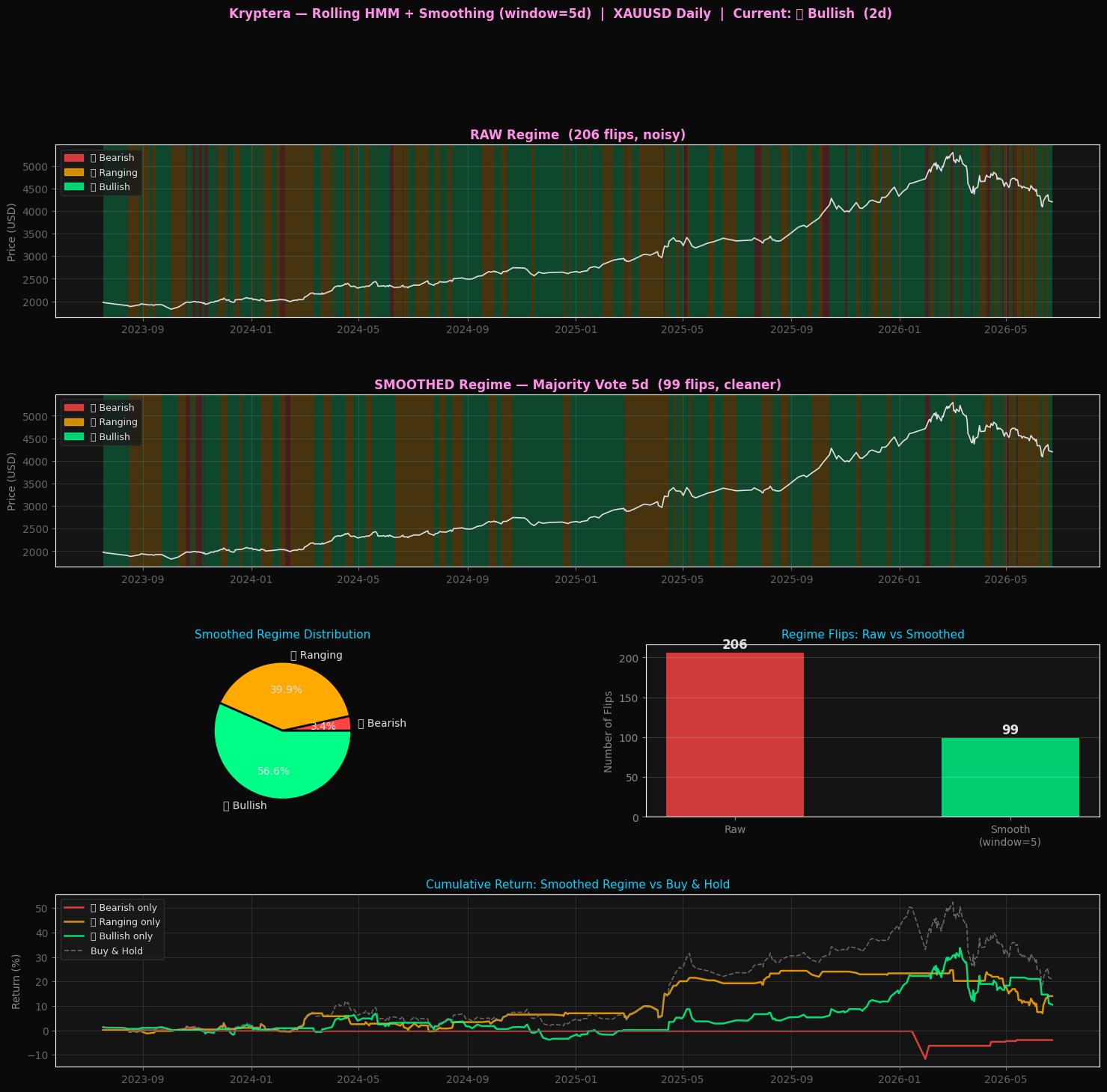 I Built a Hidden Markov Model to Detect Gold Market Regimes — Here’s What the Data Revealed