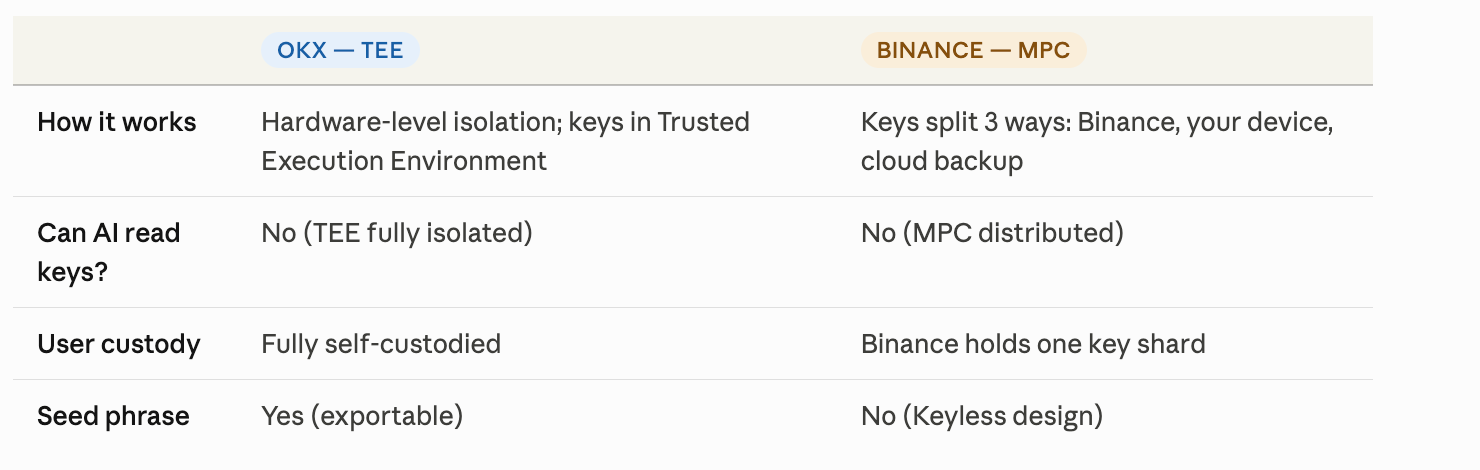 I Tested Binance’s New Agentic Wallet Against OKX — Here’s What I Found