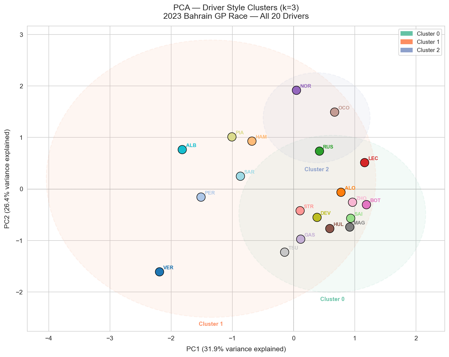 From Clustering to Forecasting: A Full-Season Data-Driven Look at the 2023 F1 Season