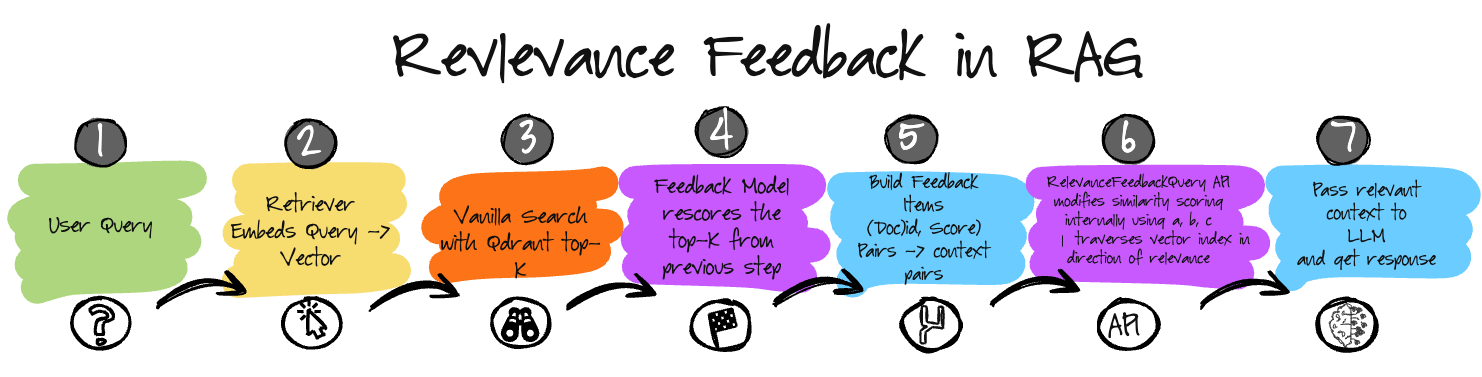 Beyond Similarity Search: Advanced Relevance Feedback Retrieval in Qdrant for RAG