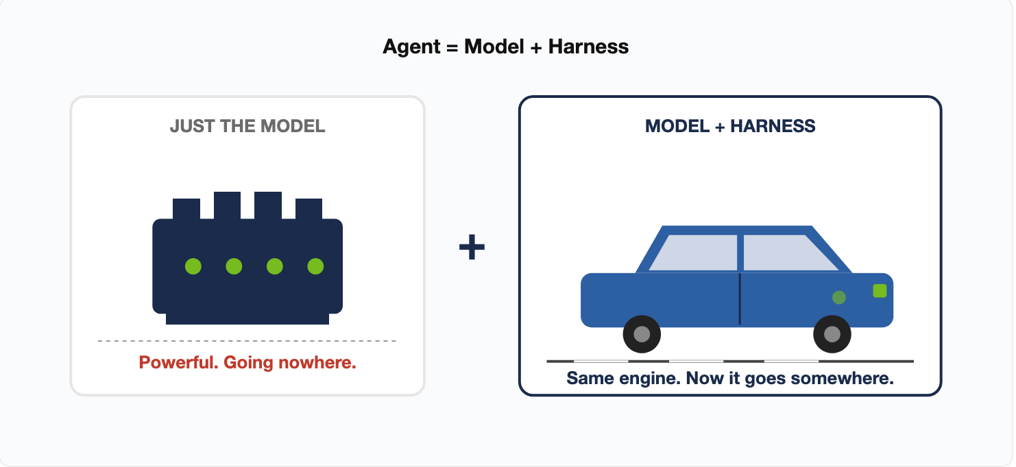 What is an AI Harness? The Part of AI That Nobody Talks About