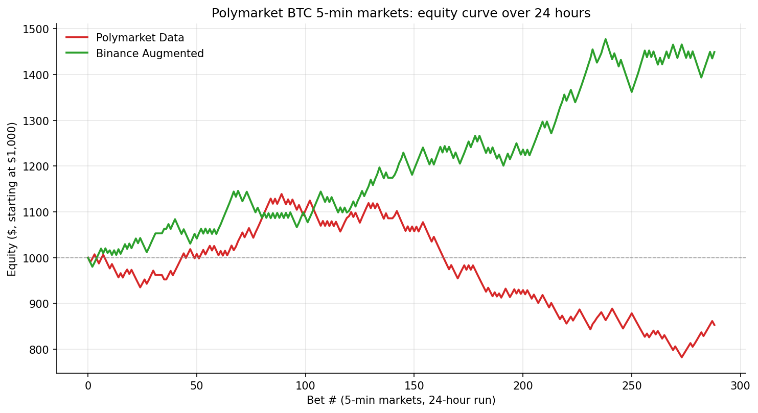 Can a 27B Open-Source LLM Beat Polymarket’s 5-Minute BTC Markets?