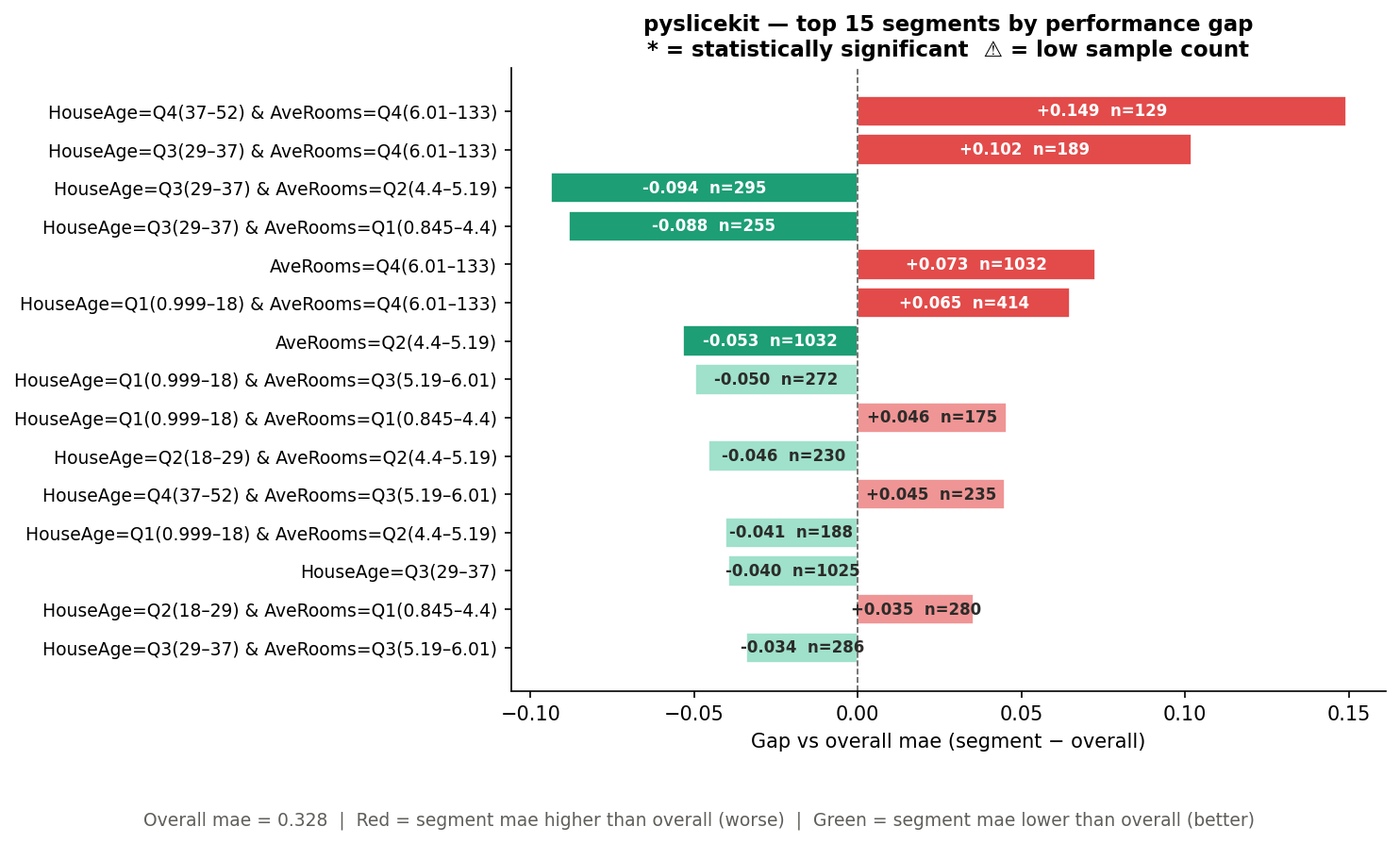 Two Models Can Score the Same Accuracy and Fail Completely Differently