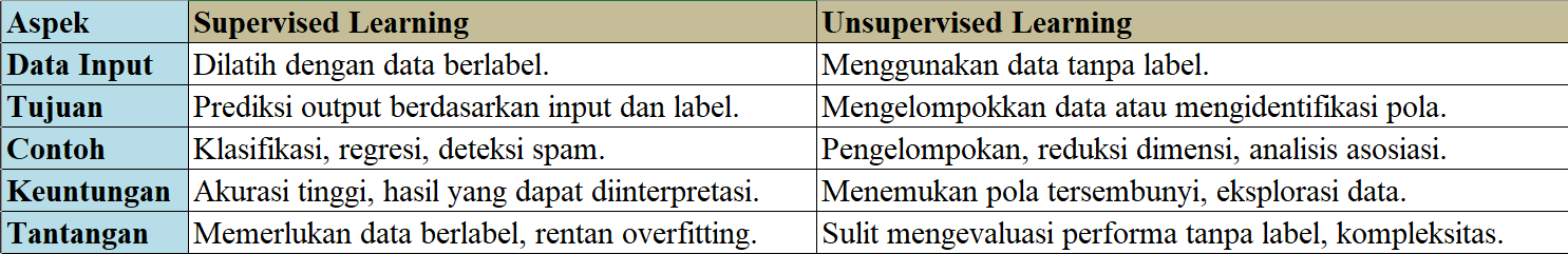 Supervised Learning vs. Unsupervised Learning: Perbedaan Utamanya