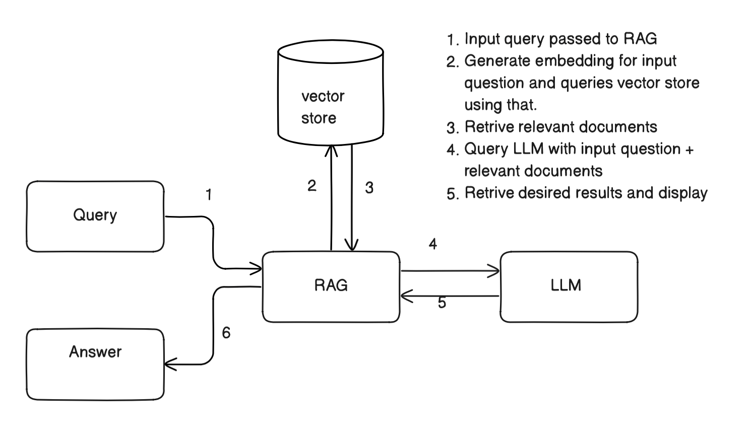 Building RAG using Google Gemini