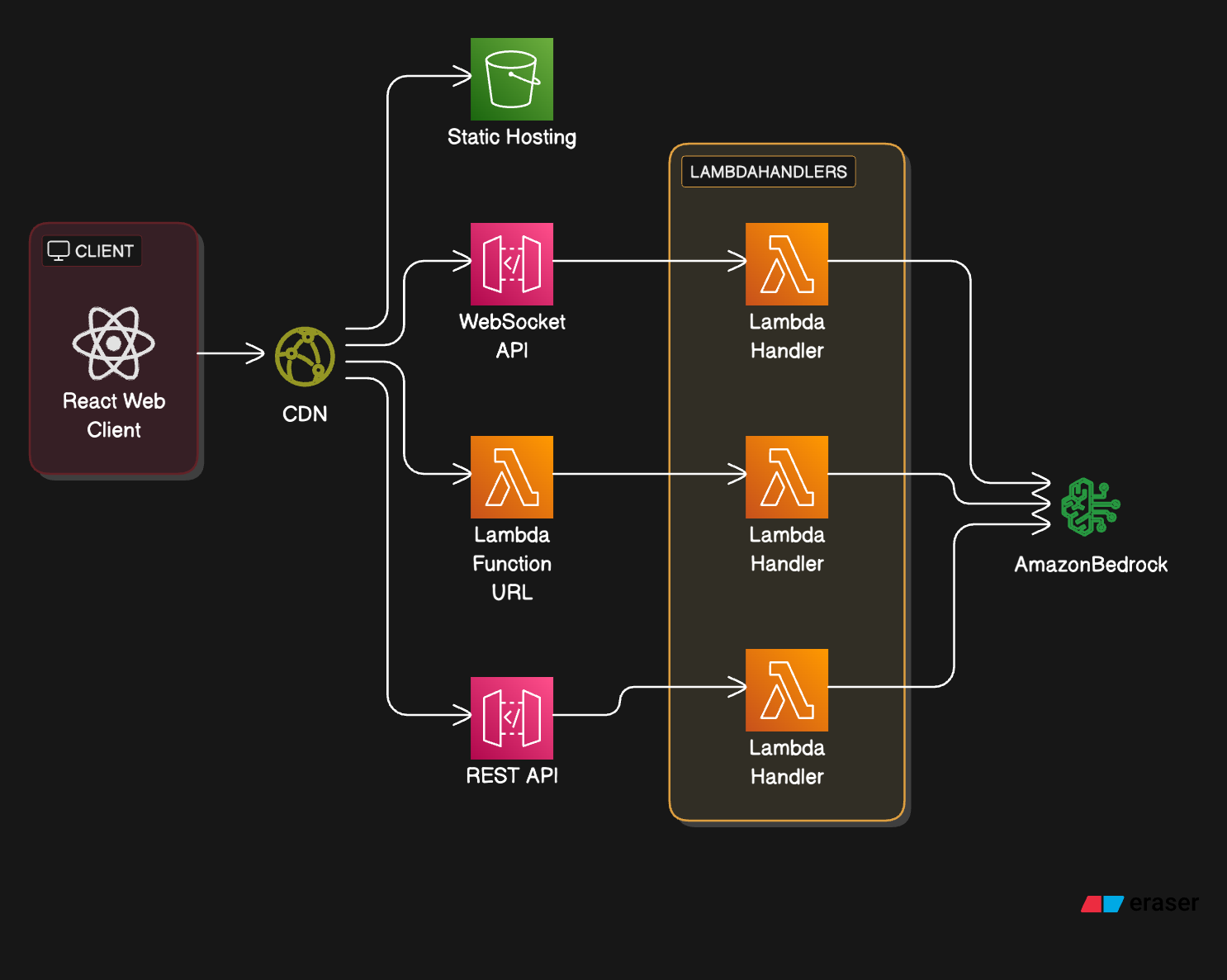 Lambda vs Lambda vs Lambda: A Journey Through AWS Serverless GenAI Application Deployments