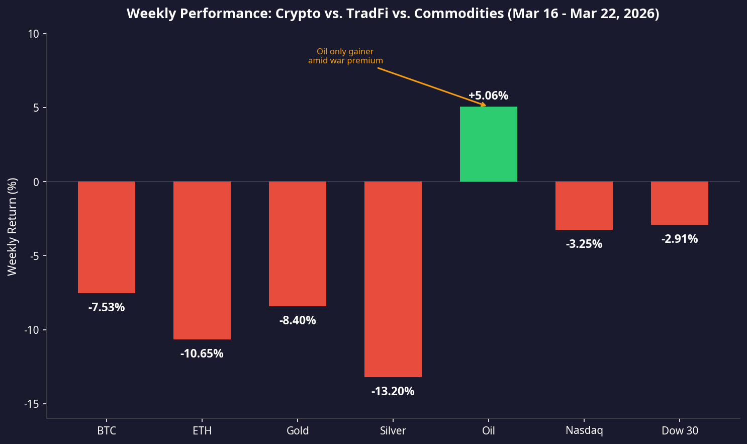 YUBIT’s Market Insights (March 16 — March 22, 2026)