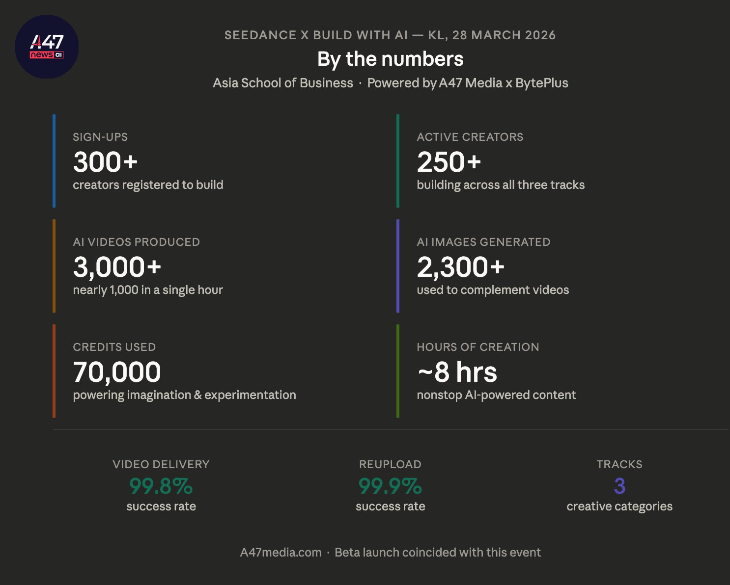 3,000+ Videos Generated in Just 8 Hours: What A47 AI Hackathon Reveals About Real AI Adoption