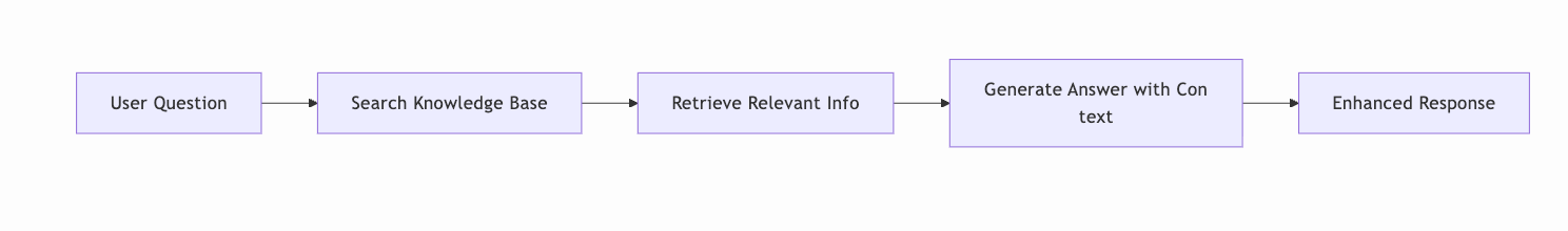 RAG Fundamentals: A Step-by-Step Guide with Code Examples
