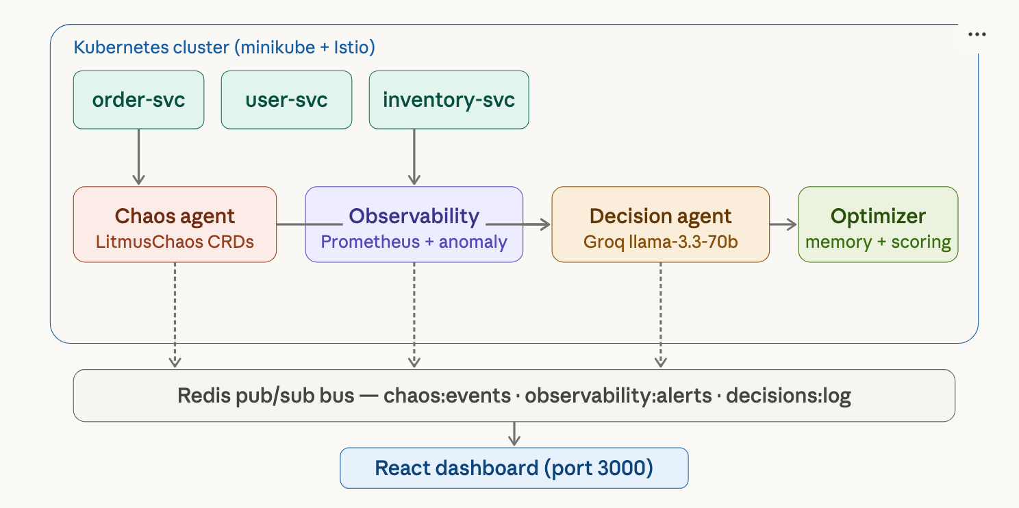 I built an AI that fixes its own Kubernetes cluster — here’s exactly how it works