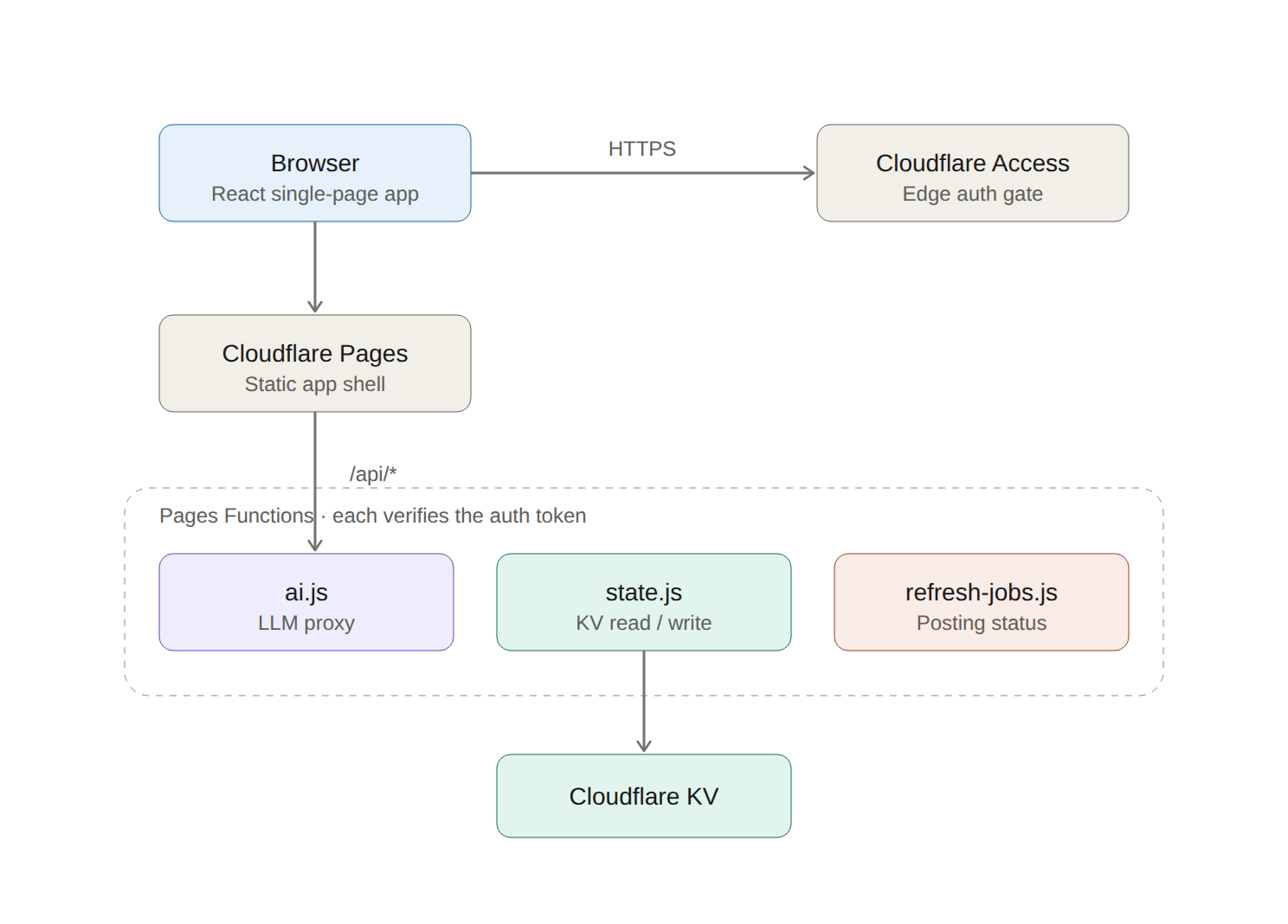 I was drowning in 100 browser tabs. So I built a job-hunt command center with Claude Code.