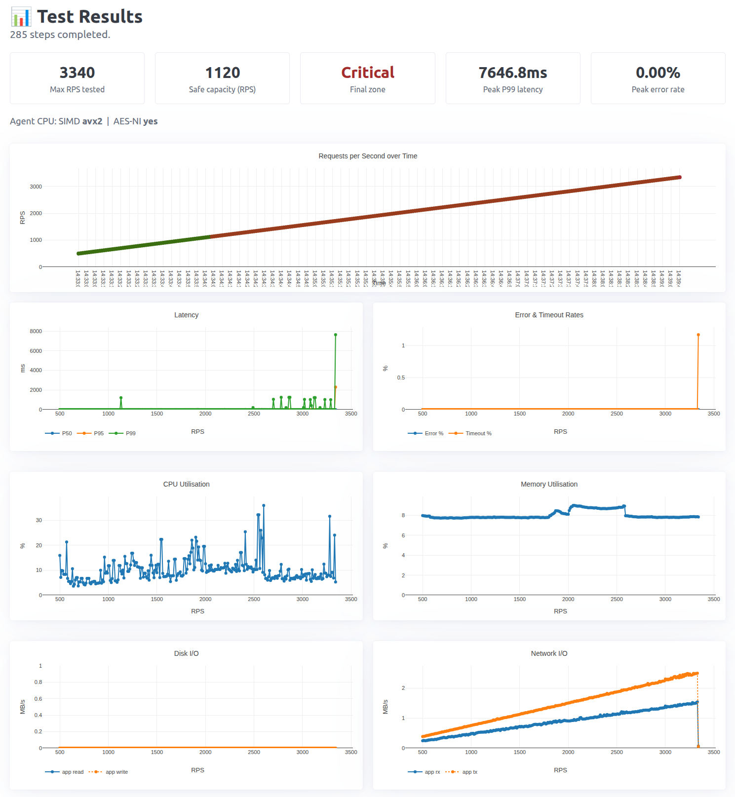 How Much Traffic Can Your Application Handle Before It Breaks?