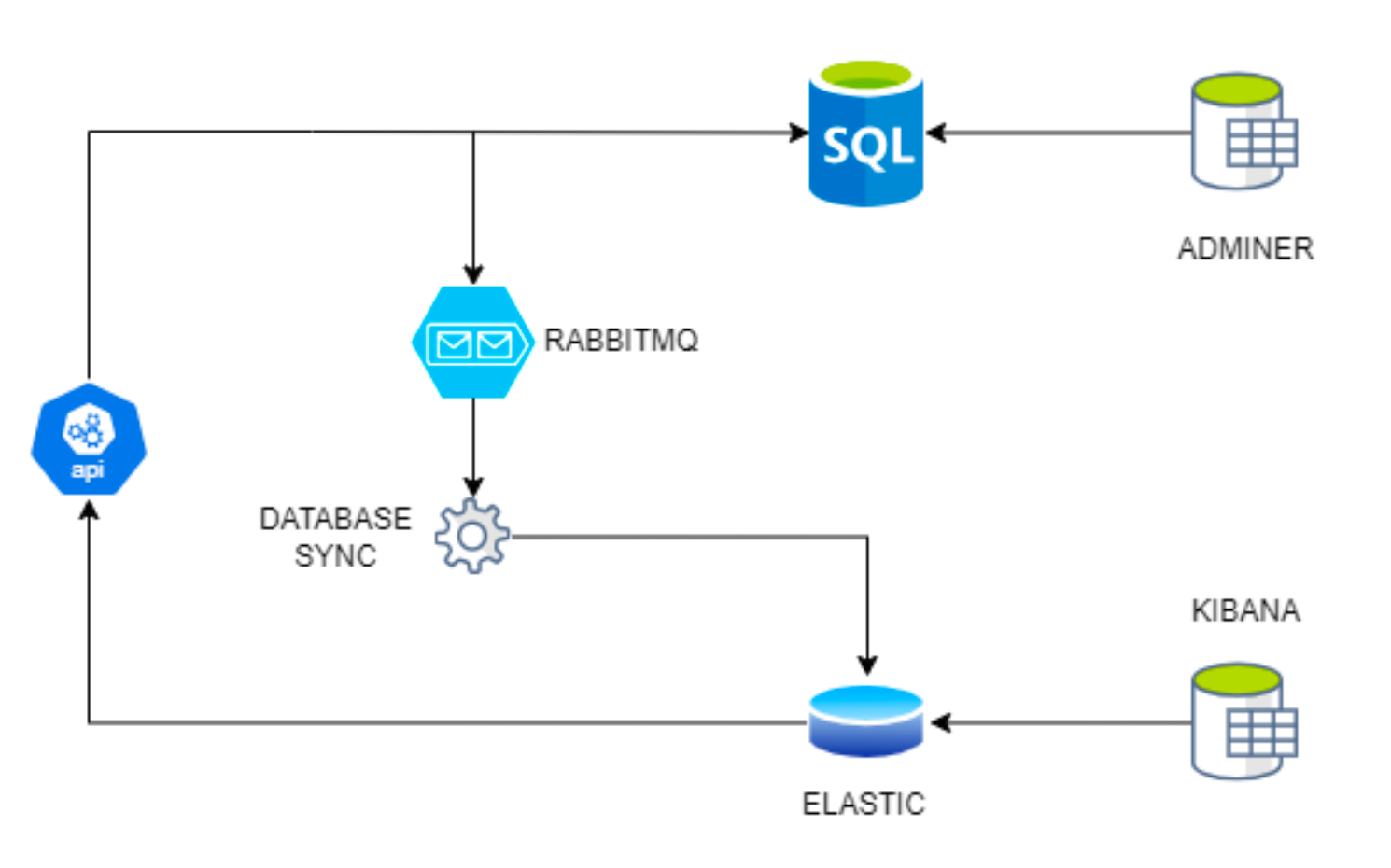 CQRS With SQL Server and Elasticsearch