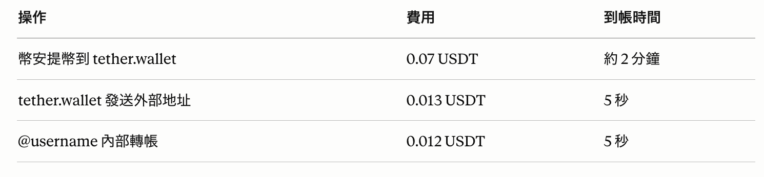 用ＰＭ視角拆解tether.wallet：一個產品決策分析，三個執行建議