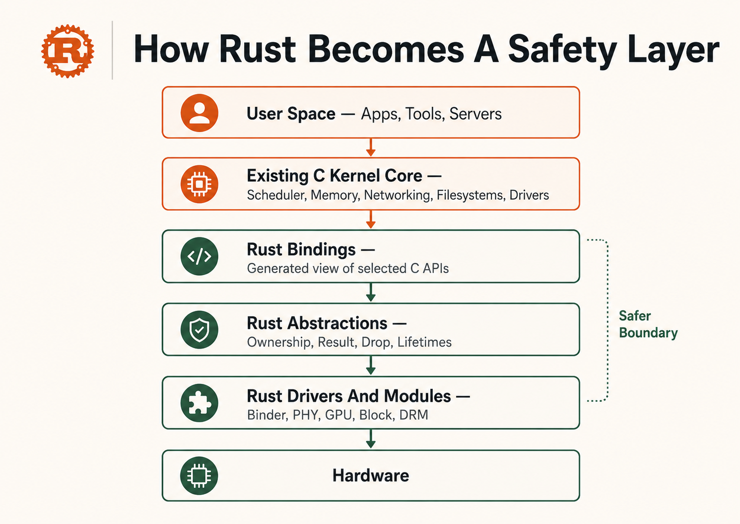 Rust For Linux Is No Longer A Cute Experiment. It Is Becoming The Kernel’s Safety Layer