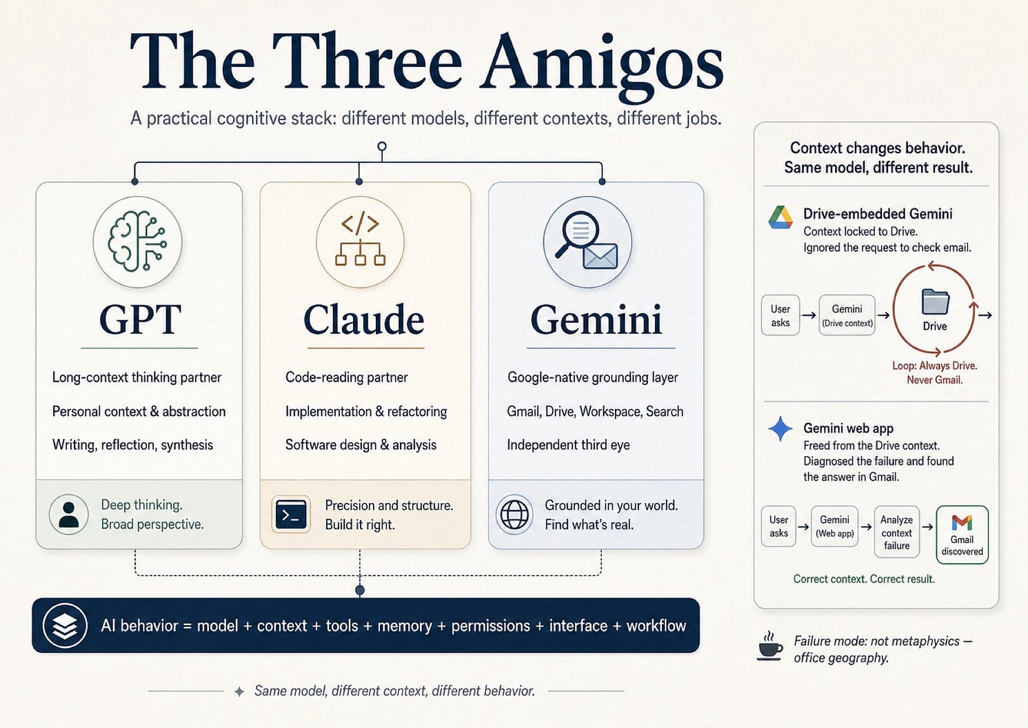 The Three Amigos Agent Architecture