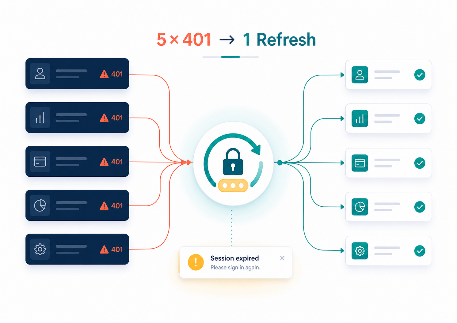 Five 401s, One Refresh: From a Boolean Flag to Single-Flight Auth Recovery
