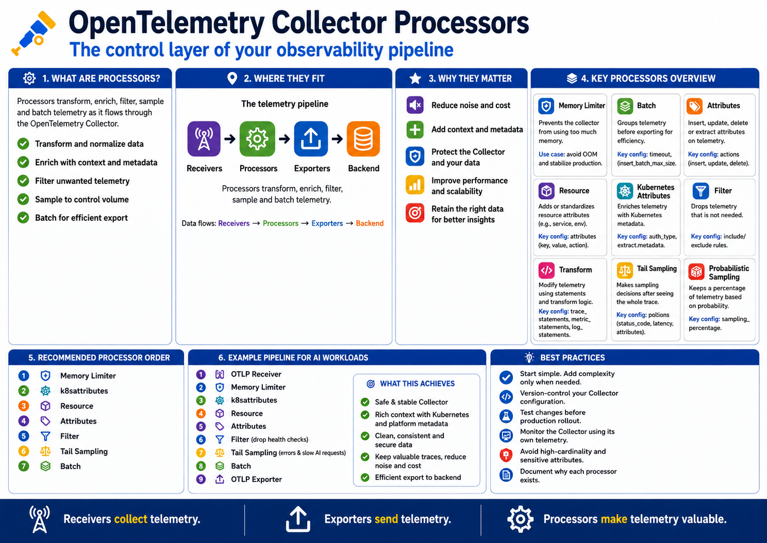 Day 164 — OpenTelemetry Collector Processors: The Control Layer of Your Observability Pipeline