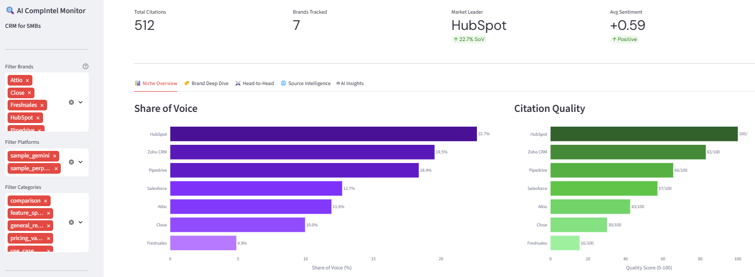 I Analyzed How AI Search Engines Recommend CRM Brands — Here’s What I Found