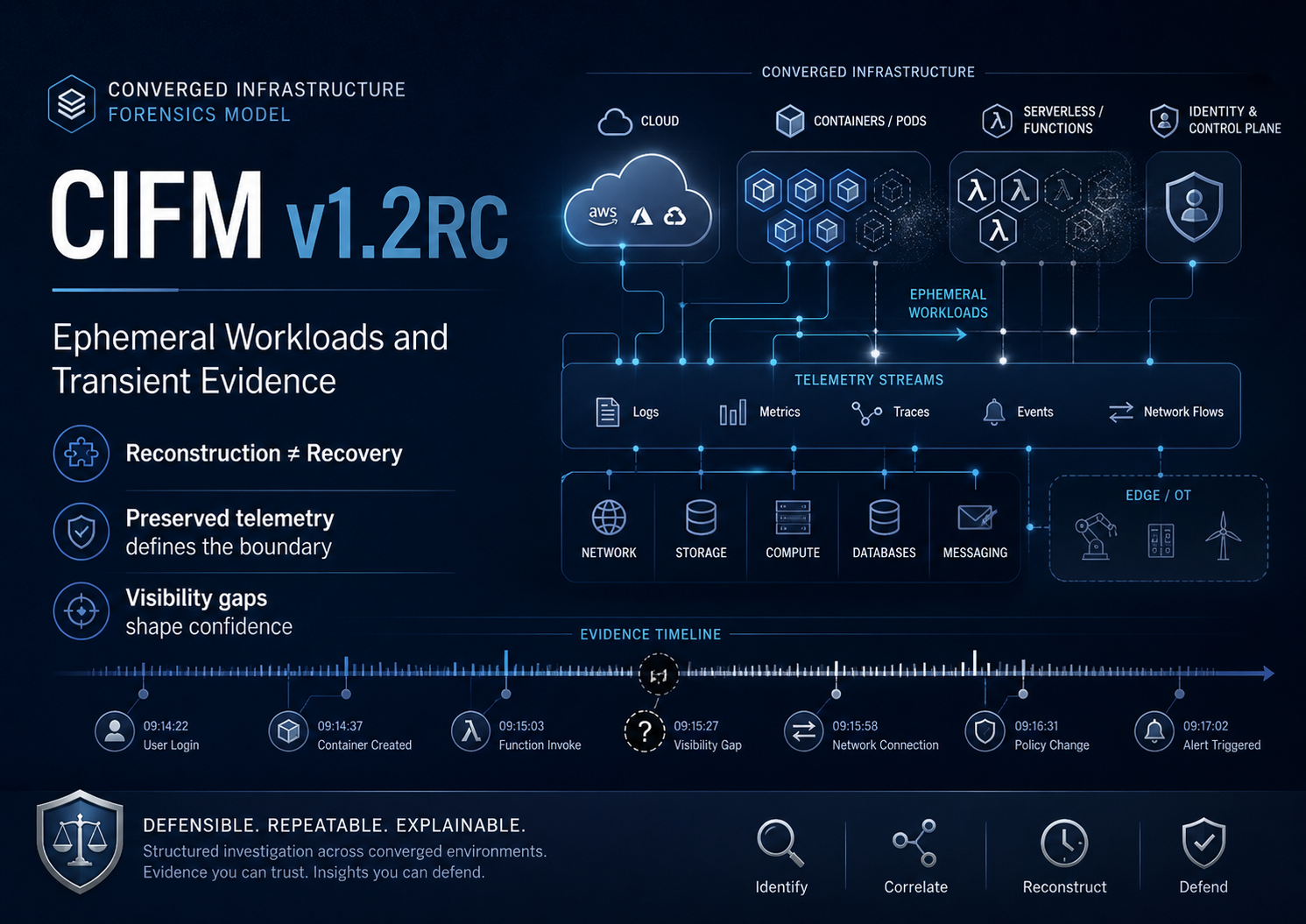 CIFM v1.2RC — When the Evidence Doesn’t Exist