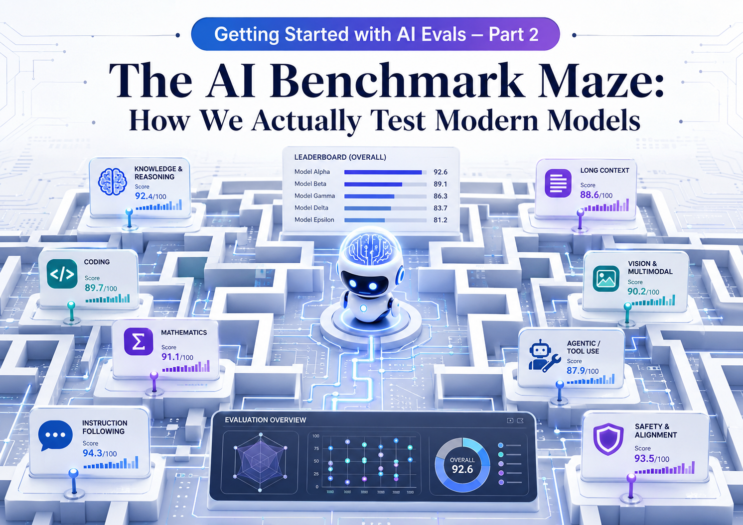 Getting Started with AI Evals — Part 2: The AI Benchmark Maze: How We Actually Test Modern Models