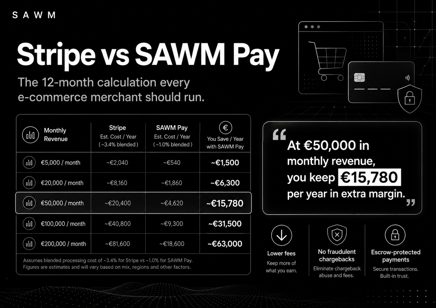 The Exact Calculation Every E-commerce Merchant Should Do: Stripe vs SAWM Pay Over 12 Months
