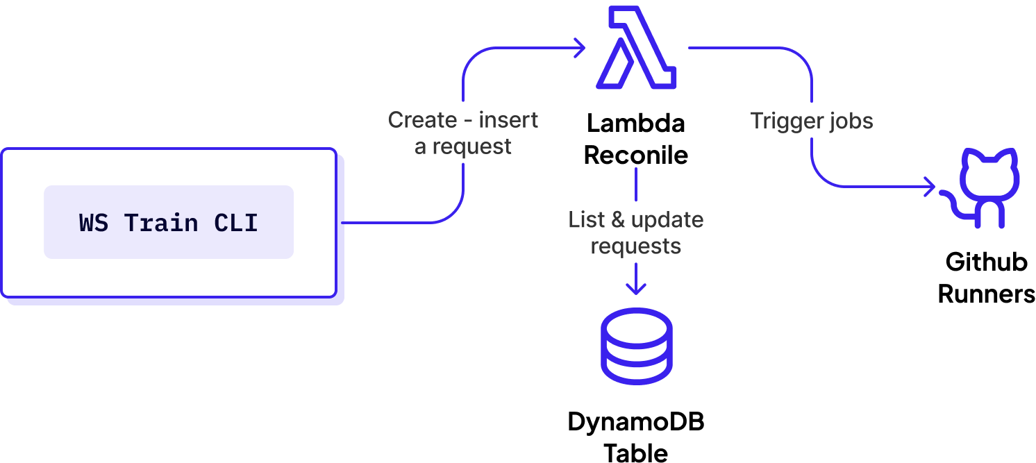 How We Scaled Change Management to 30+ Environments Without a DevOps Team