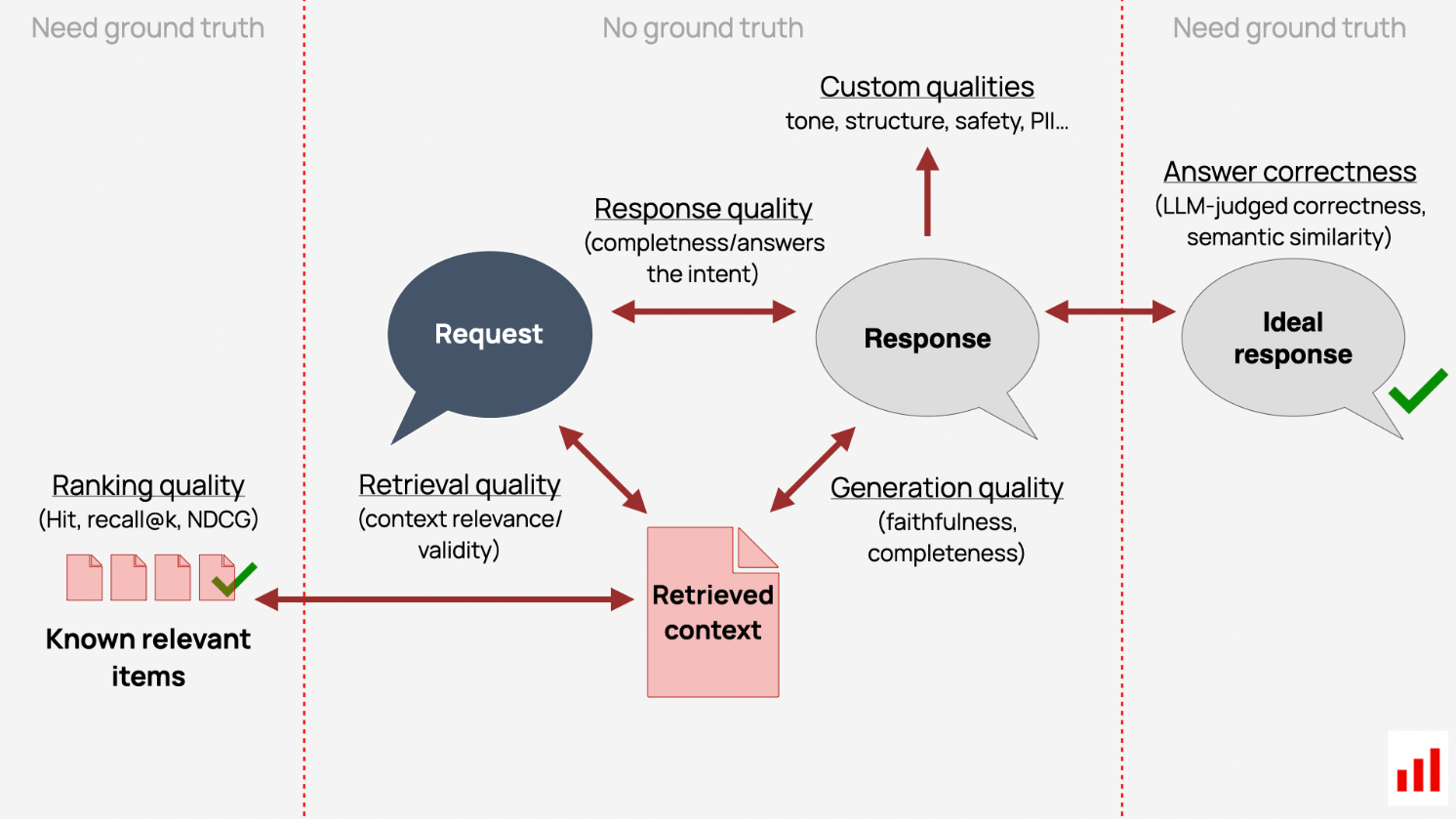 RAG Evaluation: Begin Your Journey from Here.