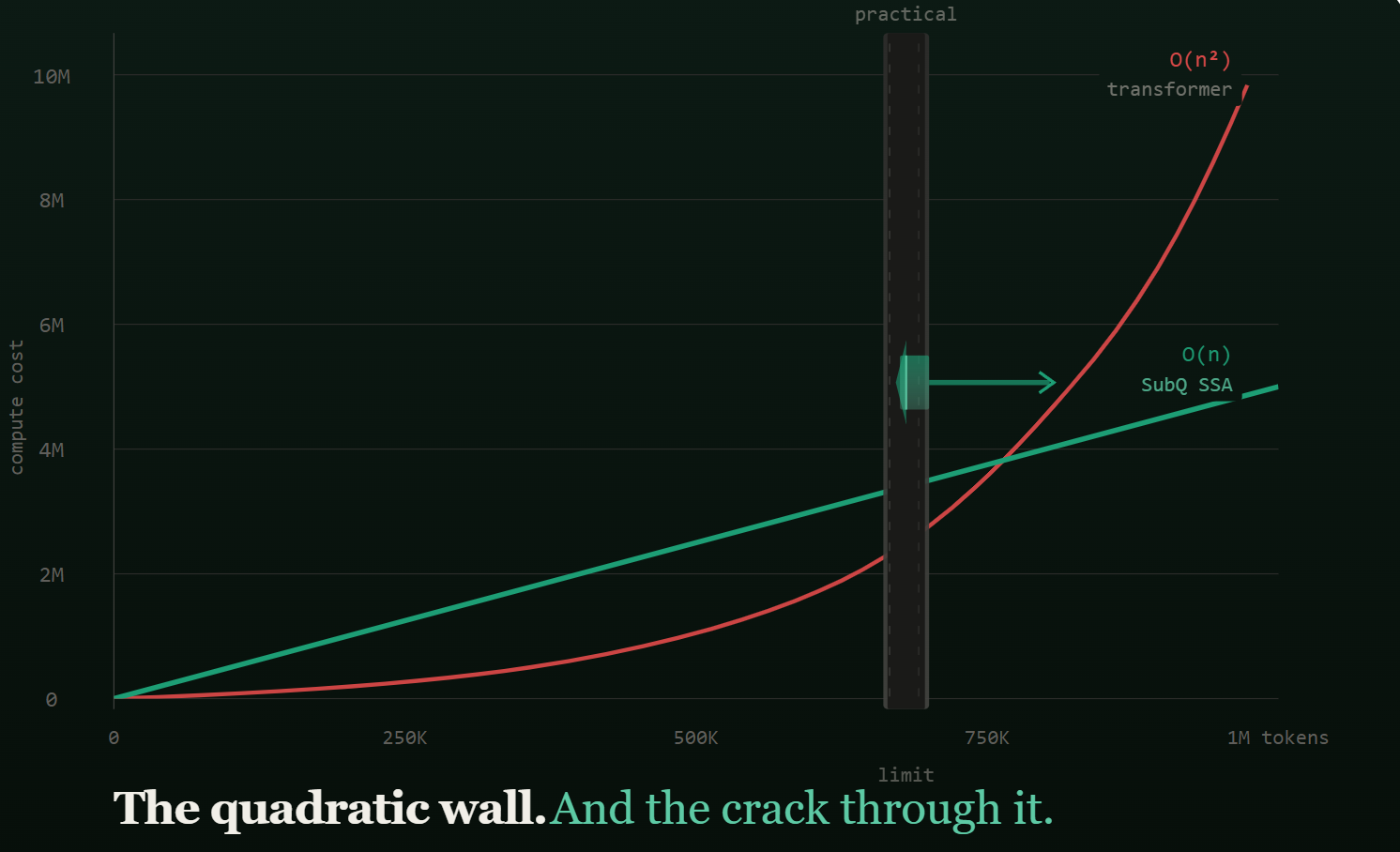 The Wall Every AI Has Been Hitting And the Startup That Claims to Have Broken Through