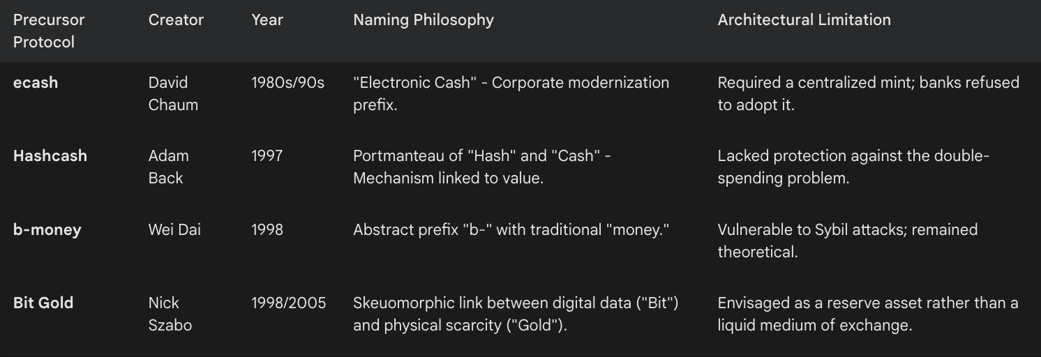 The Nomenclature of Digital Scarcity: An Exhaustive Analysis of the Naming of Bitcoin