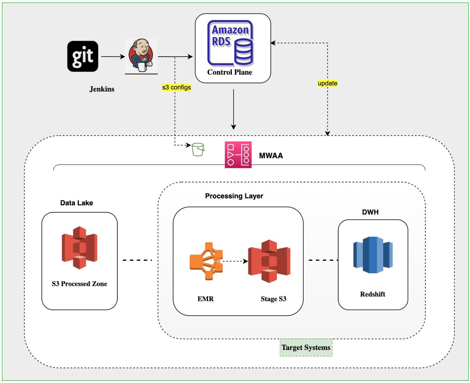 AutoDagger: Building a Metadata-Driven DAG Factory for Apache Airflow on AWS MWAA