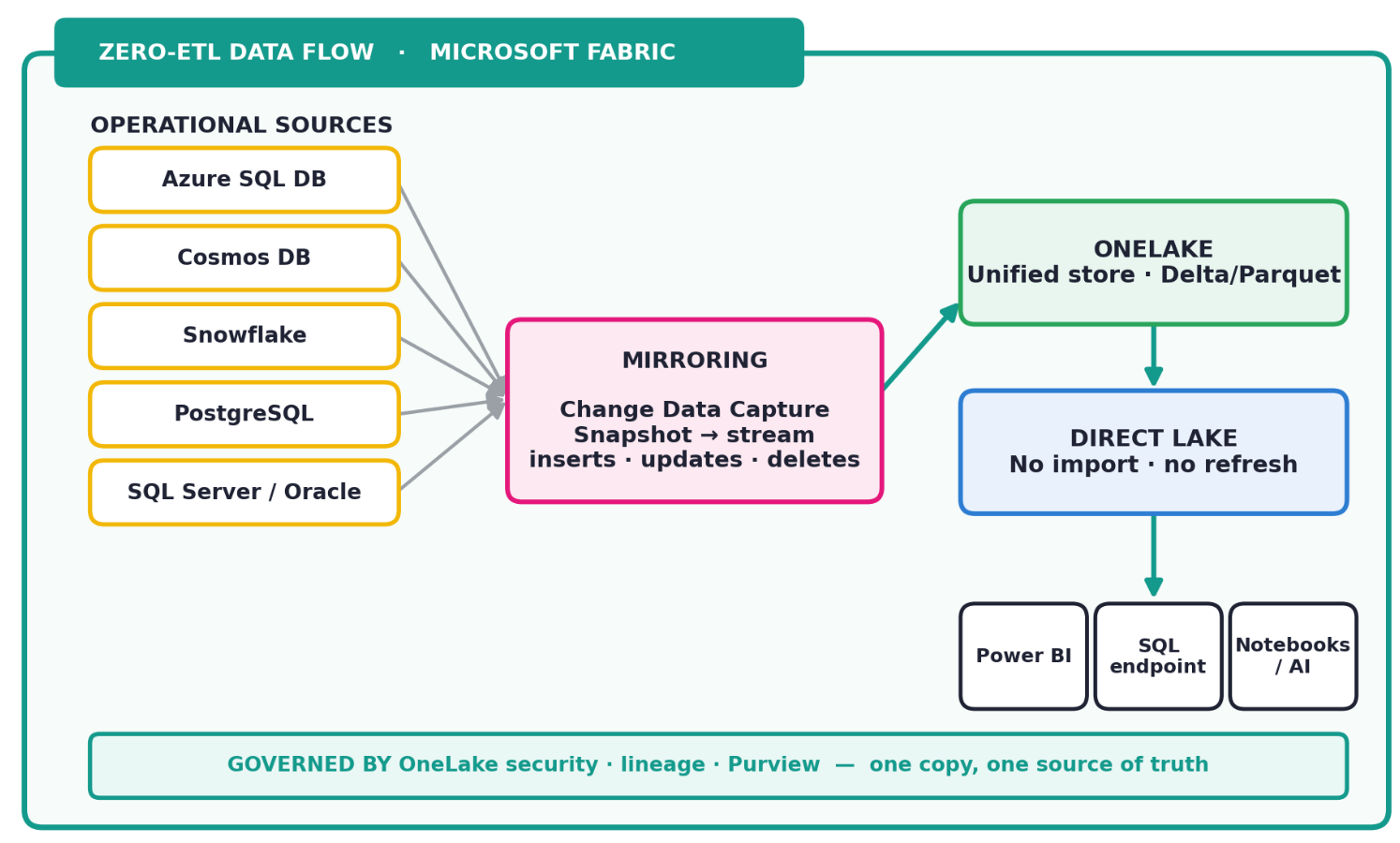 Zero-ETL: Microsoft Fabric Mirroring
