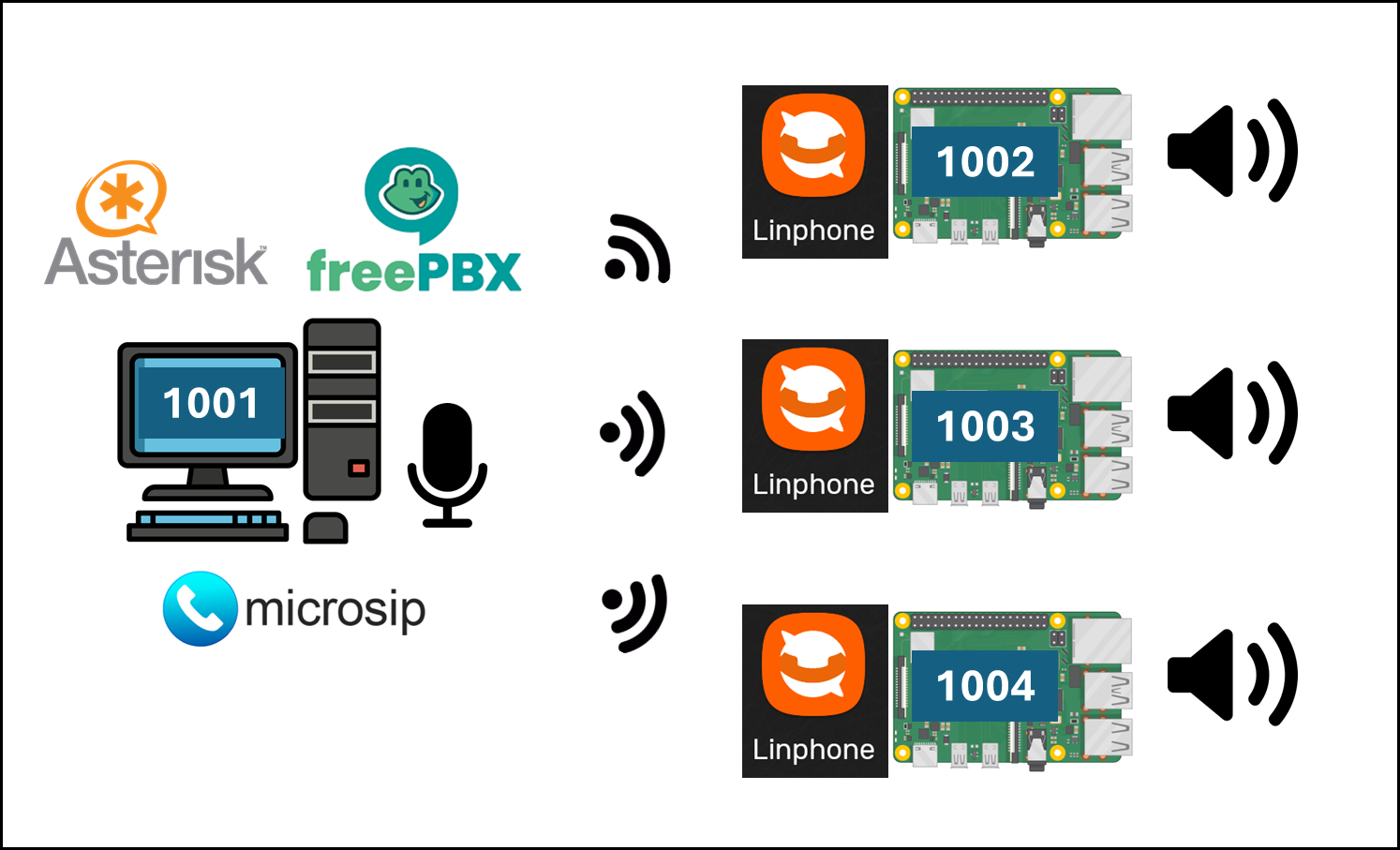 ทำระบบเสียงตามสายด้วย IZPBX และ Linphone(Rpi) ตอนที่ 1 (setup)