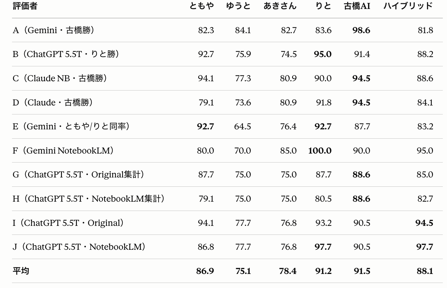 蒸留しちゃおう卒論・ゼミ論