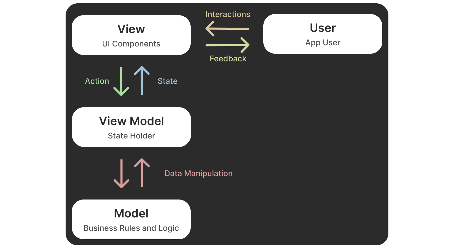 MVVM + Compose: A New Approach with the Ymir Library