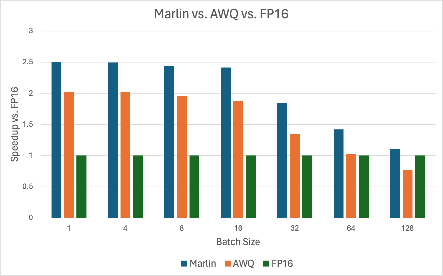 LLM Quantization Performance