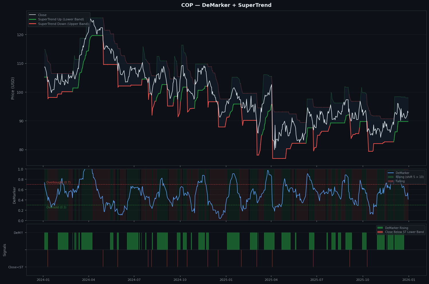 COP-DeMarker SuperTrend Rider Strategy
