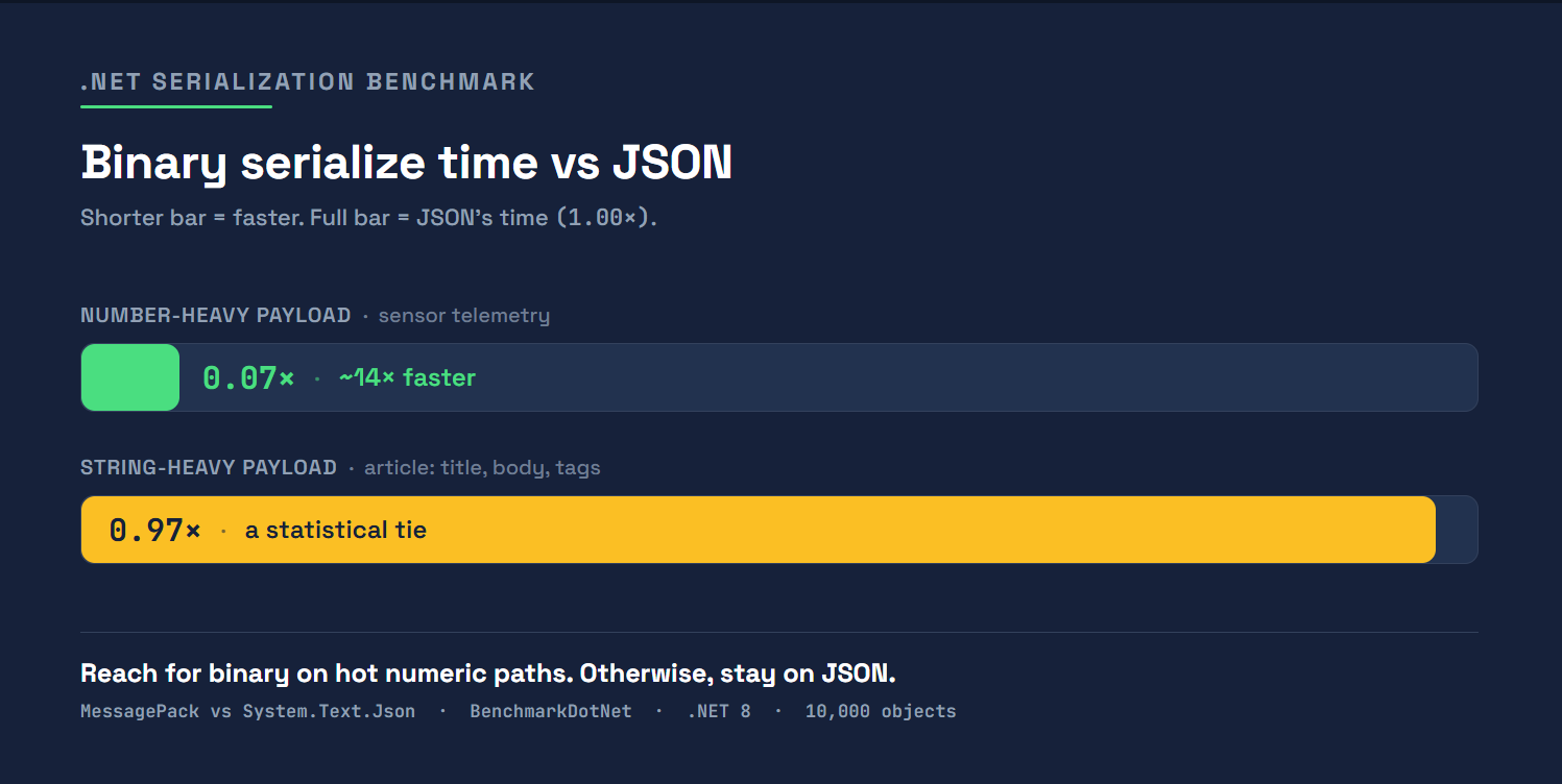 Protobuf Was 14× Faster Than JSON. Then I Fed It Text.