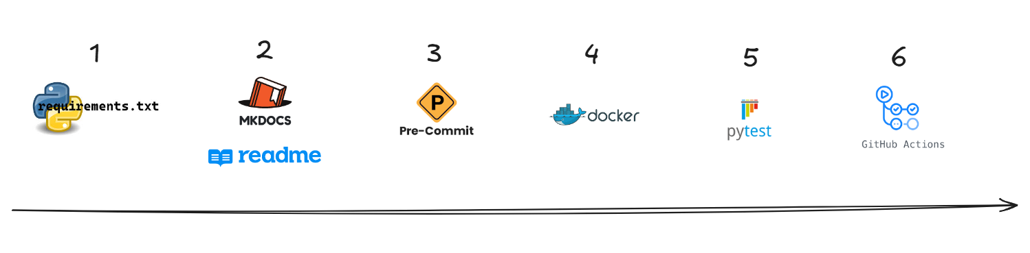 Maintaining a Python Project