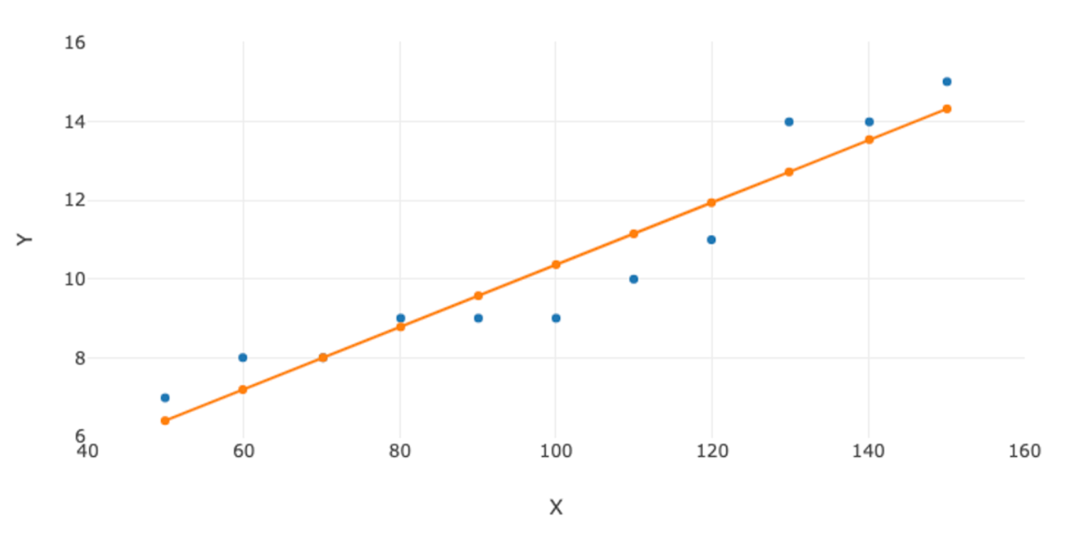 101 AI — Lesson 2: Linear Regression