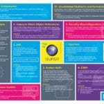 EE Security Poster Outlining Common Security Vulnerabilities