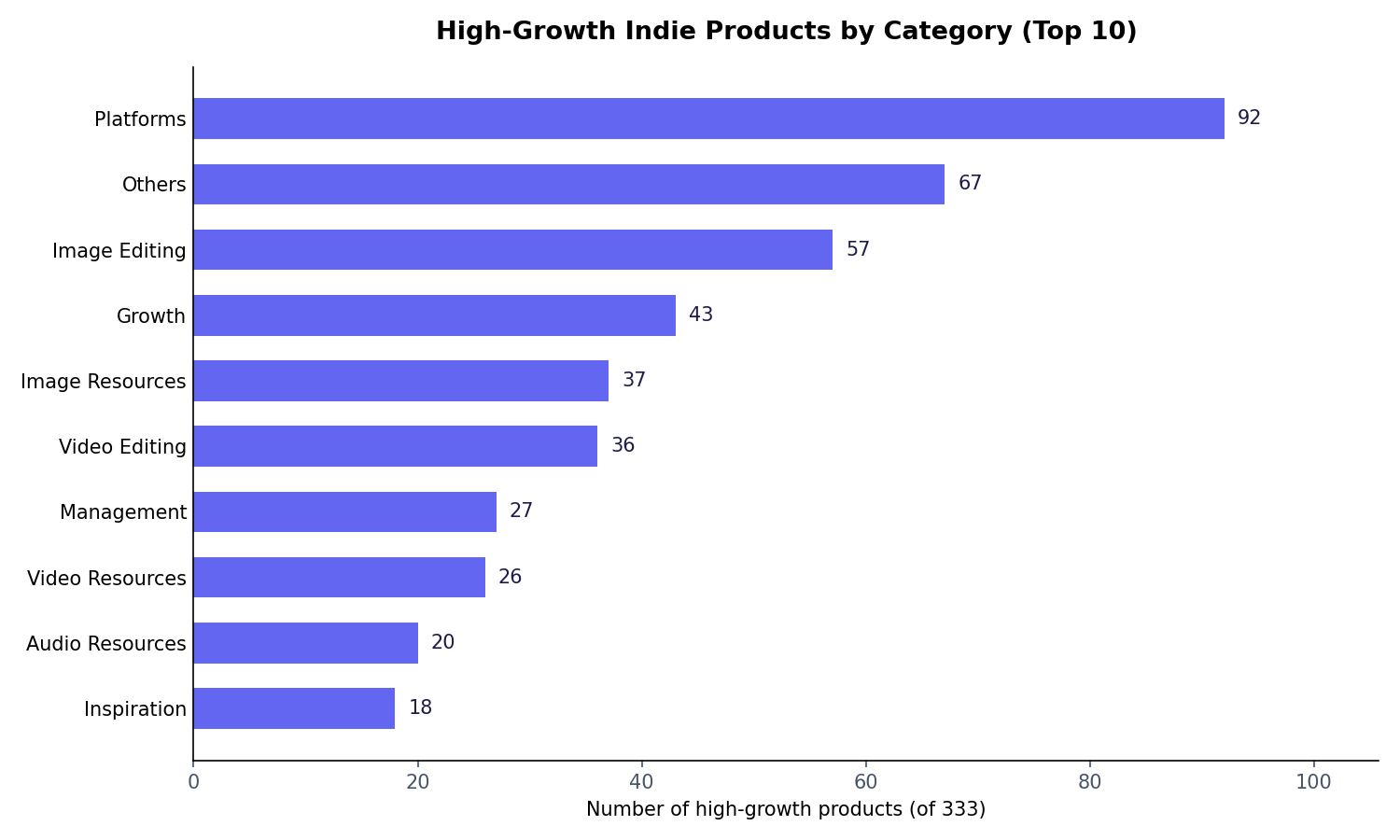 High-Growth Indie Tools: What 333 Fast-Growing Products Have in Common